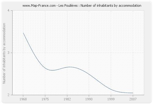 Les Poulières : Number of inhabitants by accommodation